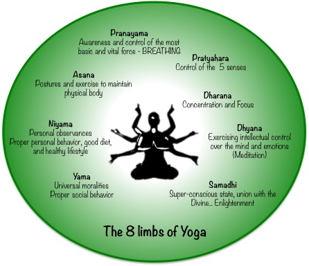 Eight limbs of the Yoga